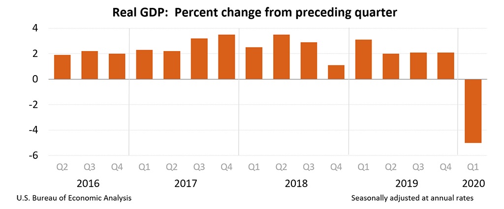 GDP 1Q