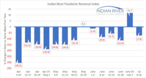 IRCG Pandemic Revenue Index