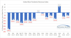 PRI moderates into the mid-single digits with three participants posting revenue gains during the week of July 13-17