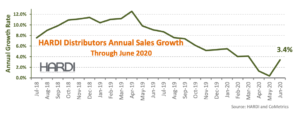 HARDI June TRENDS graph