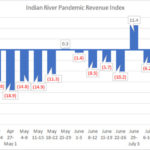 IRCG-Pandemic-Revenue-Index-August-03-07-2020