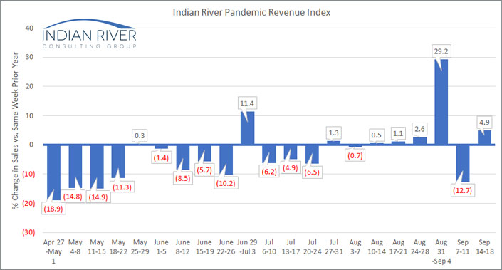 IRCG-Pandemic-Revenue-Index-September-14-18-2020