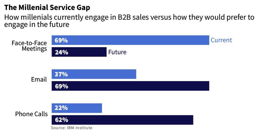 chart showing millennial service gap