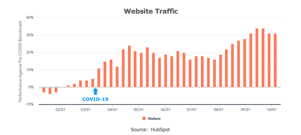 HubSpot - COVID Website Traffic through October