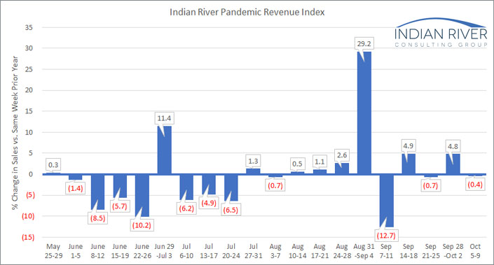 IRCG-Pandemic-Revenue-Index-Oct-05-09-2020-v2