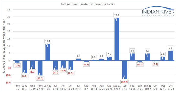 IRCG-Pandemic-Revenue-Index-Oct-19-23-2020