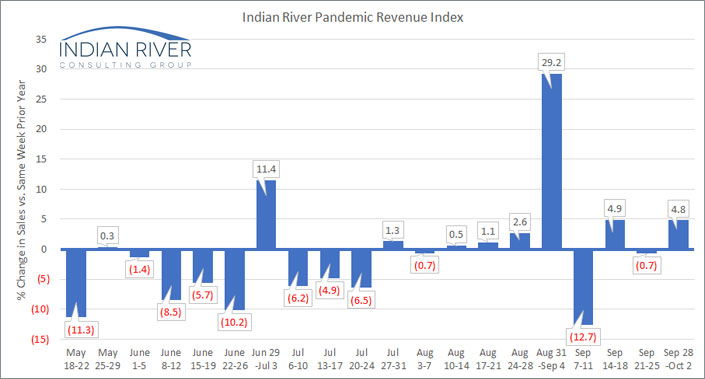 IRCG-Pandemic-Revenue-Index-Sept-28-Oct-02-2020