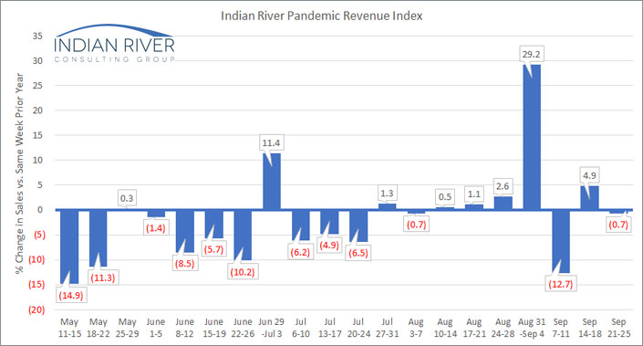 IRCG-Pandemic-Revenue-Index-September-21-25-2020-v2