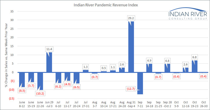 IRCG-Pandemic-Revenue-Index-Oct-26-30-2020