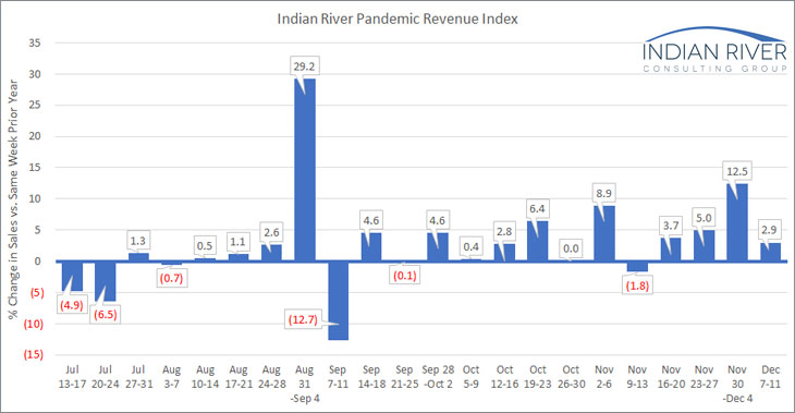 IRCG-Pandemic-Revenue-Index-Dec-07-11-2020