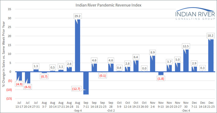 IRCG-Pandemic-Revenue-Index-Dec-21-25-2020