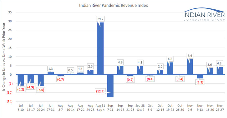 IRCG-Pandemic-Revenue-Index-Nov-23-Nov-27-2020