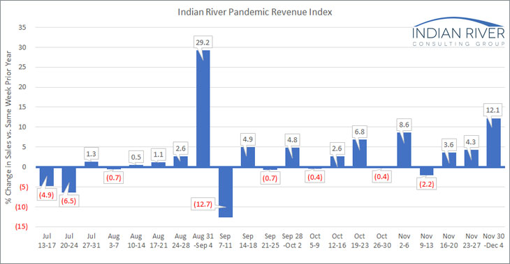 IRCG-Pandemic-Revenue-Index-Nov-30-Dec-4-2020