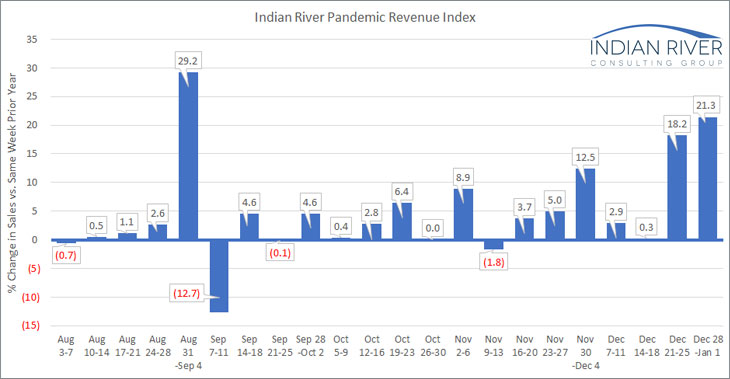 IRCG-Pandemic-Revenue-Index-Dec-28-Jan-1-2020-21