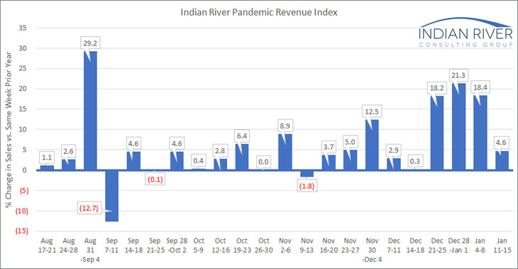 IRCG-Pandemic-Revenue-Index-Jan-11-15-2021