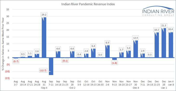 IRCG-Pandemic-Revenue-Index-Jan-4-8-2021