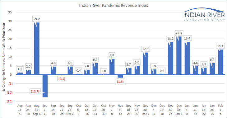 IRCG-Pandemic-Revenue-Index-Feb-01-05-2021