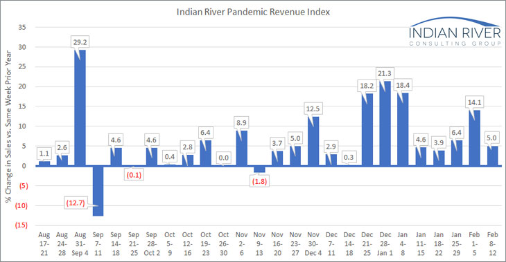 IRCG-Pandemic-Revenue-Index-Feb-08-12-2021