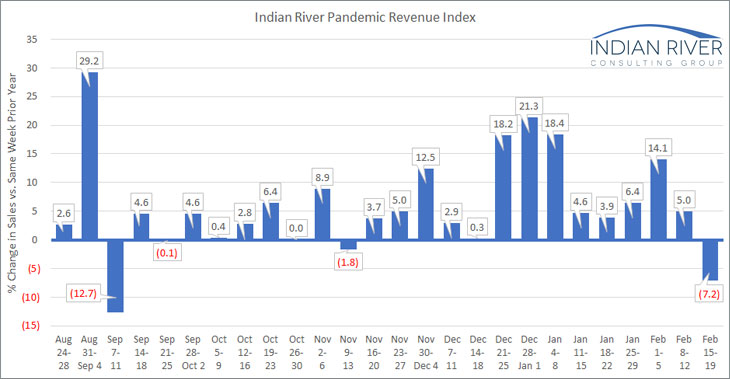 IRCG-Pandemic-Revenue-Index-Feb-15-19-2021