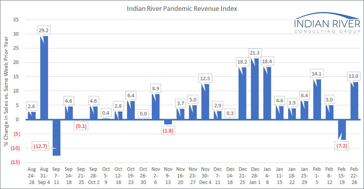 IRCG-Pandemic-Revenue-Index-Feb-22-26-2021