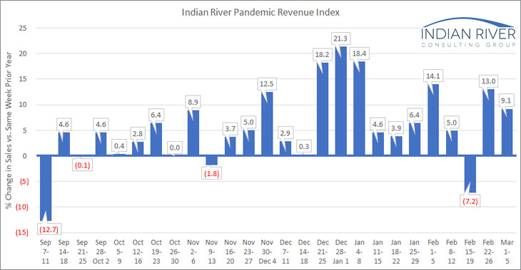 IRCG-Pandemic-Revenue-Index-Mar-01-05-2021