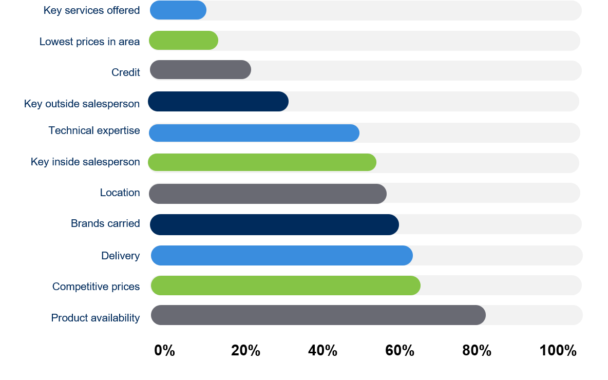 Contractor loyalty to distributors