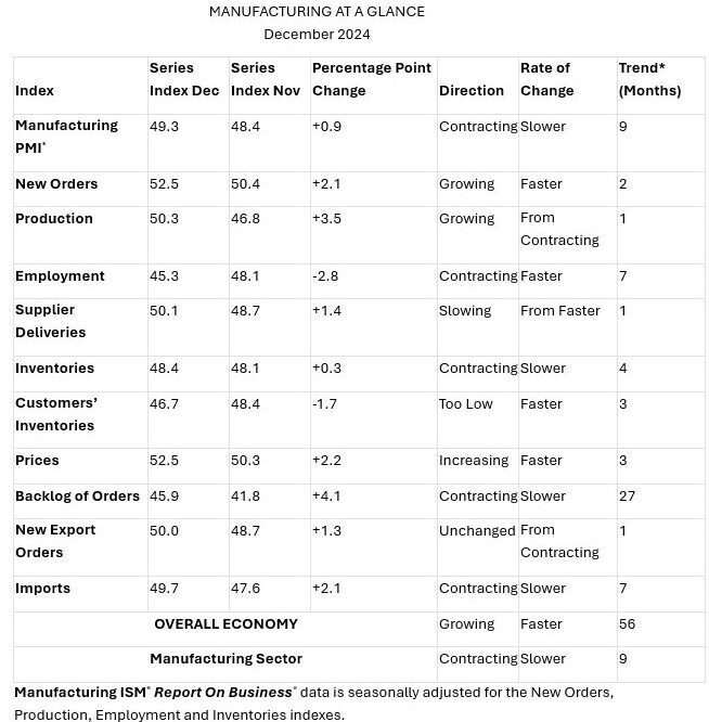 Manufacturing at a Glance December 2024