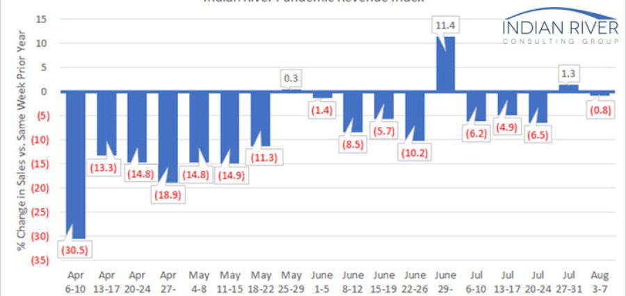 IRCG-Pandemic-Revenue-Index-August-03-07-2020