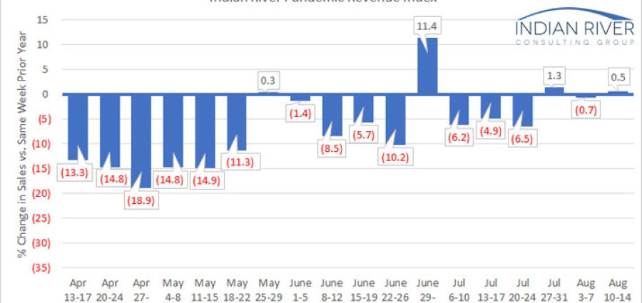 IRCG Pandemic Revenue Index August 09-14 2020