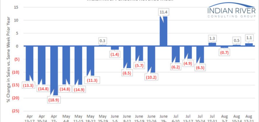 IRCG-Pandemic-Revenue-Index-August-17-21-2020