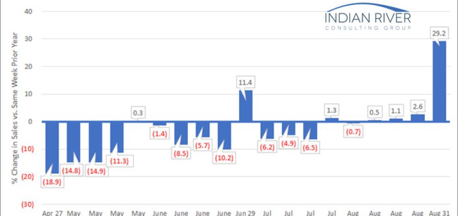 IRCG-Pandemic-Revenue-Index-August-31-September-04-2020