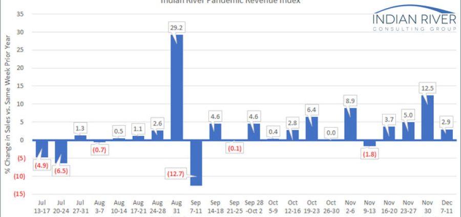 IRCG-Pandemic-Revenue-Index-Dec-07-11-2020