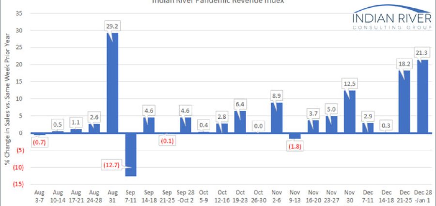 IRCG-Pandemic-Revenue-Index-Dec-28-Jan-1-2020-21