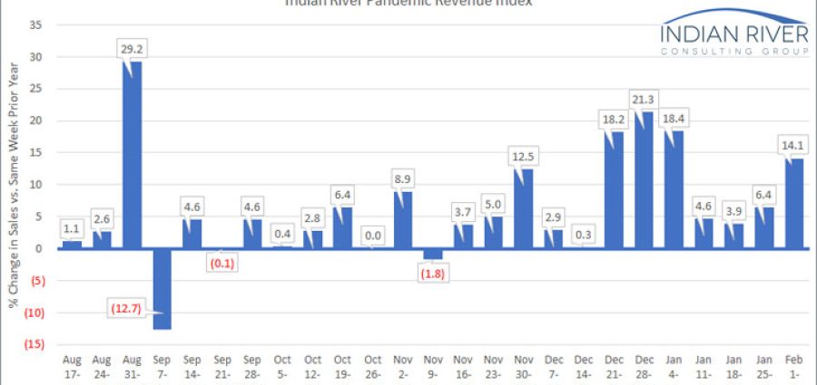 IRCG-Pandemic-Revenue-Index-Feb-01-05-2021