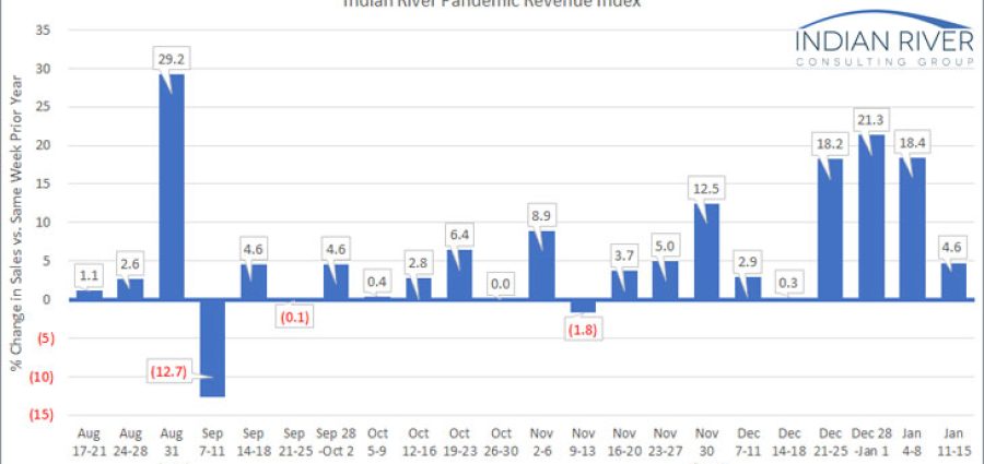 IRCG-Pandemic-Revenue-Index-Jan-11-15-2021