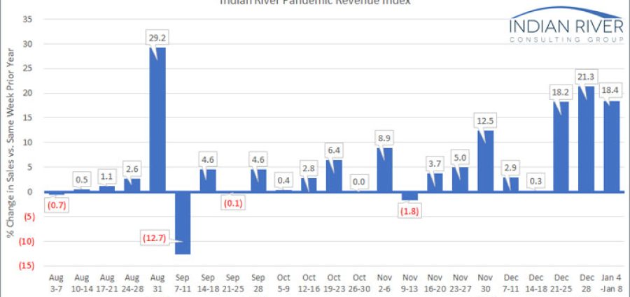 IRCG-Pandemic-Revenue-Index-Jan-4-8-2021