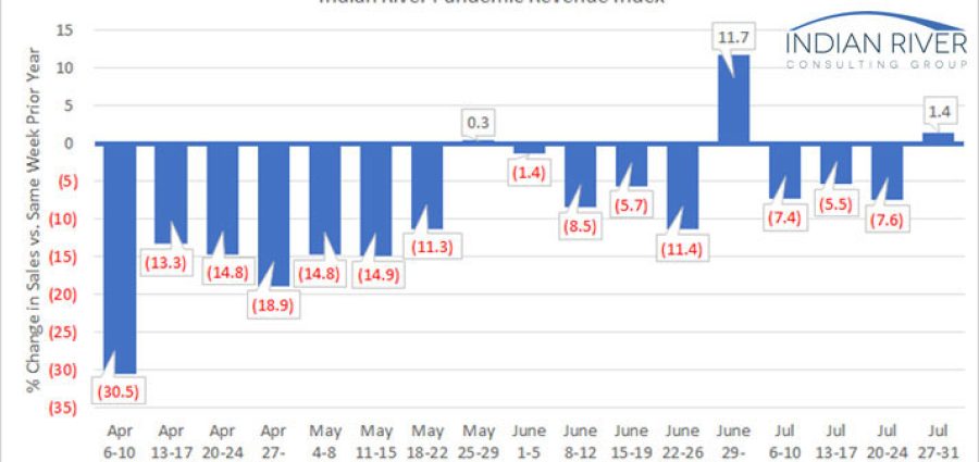 IRCG-Pandemic-Revenue-Index-July-27-31-2020