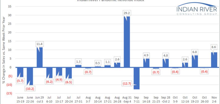 IRCG-Pandemic-Revenue-Index-Nov-02-Nov-06-2020