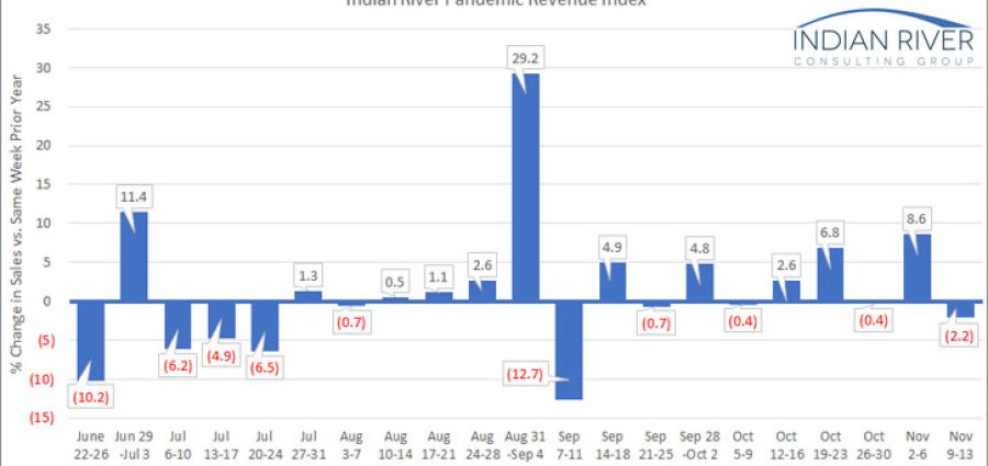 IRCG-Pandemic-Revenue-Index-Nov-09-Nov-13-2020