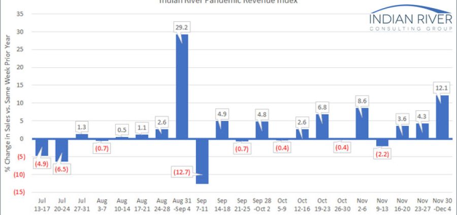 IRCG-Pandemic-Revenue-Index-Nov-30-Dec-4-2020