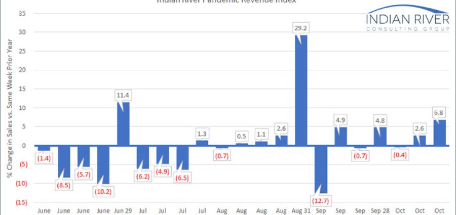 IRCG-Pandemic-Revenue-Index-Oct-19-23-2020