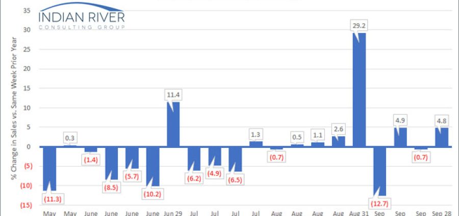 IRCG-Pandemic-Revenue-Index-Sept-28-Oct-02-2020