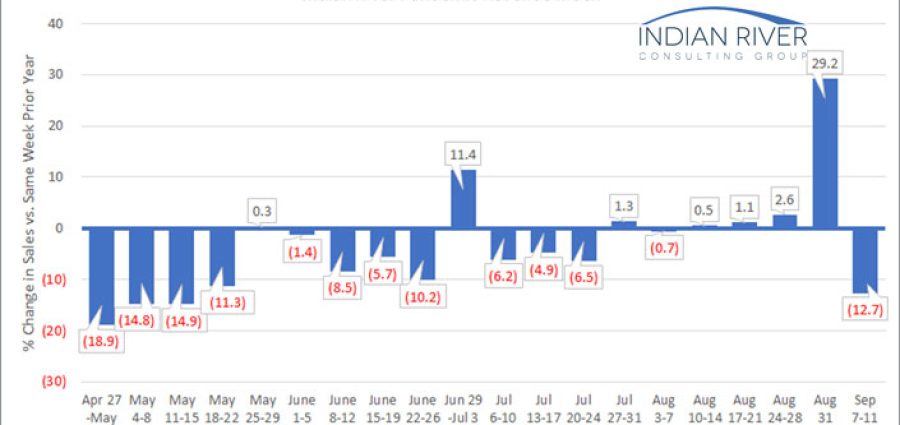 IRCG Pandemic Revenue Index September 7-11, 2020