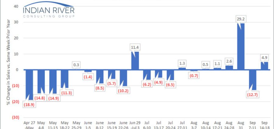 IRCG-Pandemic-Revenue-Index-September-14-18-2020